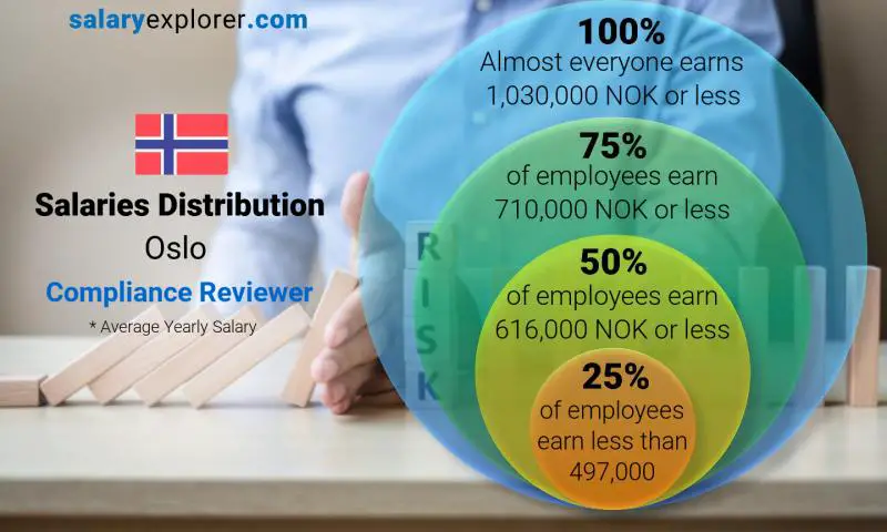 Median and salary distribution Oslo Compliance Reviewer yearly