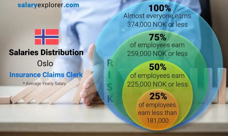 Median and salary distribution Oslo Insurance Claims Clerk yearly