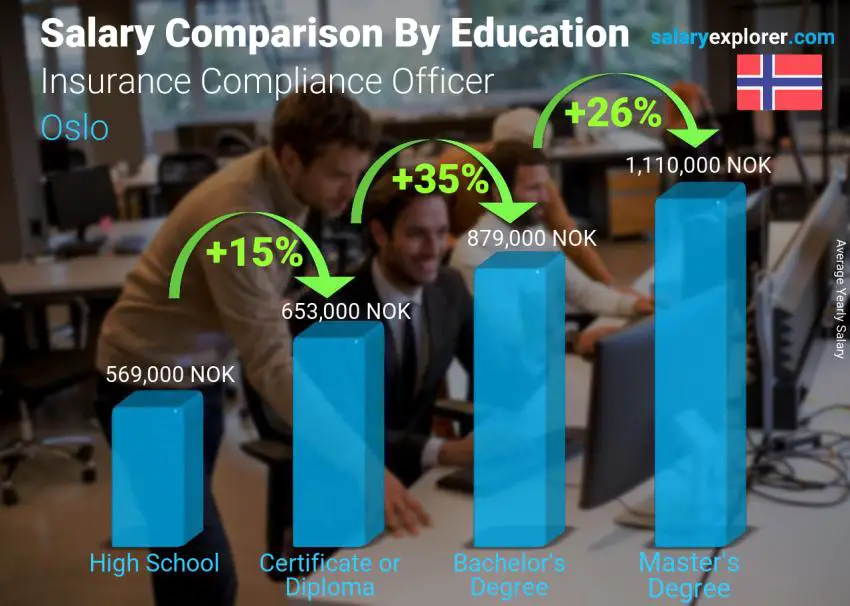 Salary comparison by education level yearly Oslo Insurance Compliance Officer