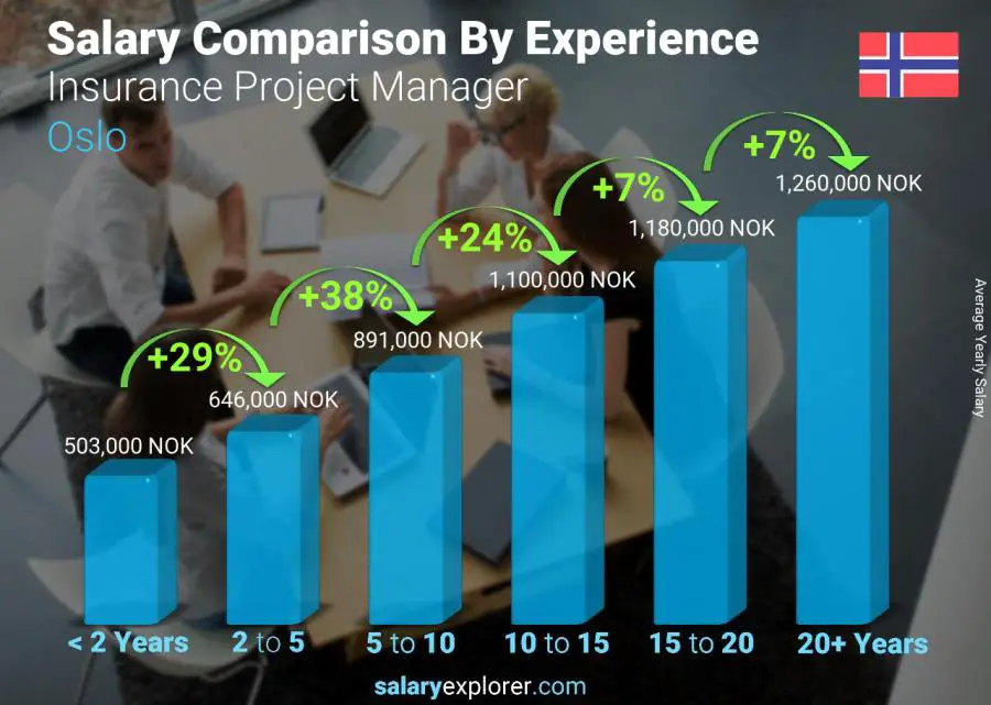 Salary comparison by years of experience yearly Oslo Insurance Project Manager