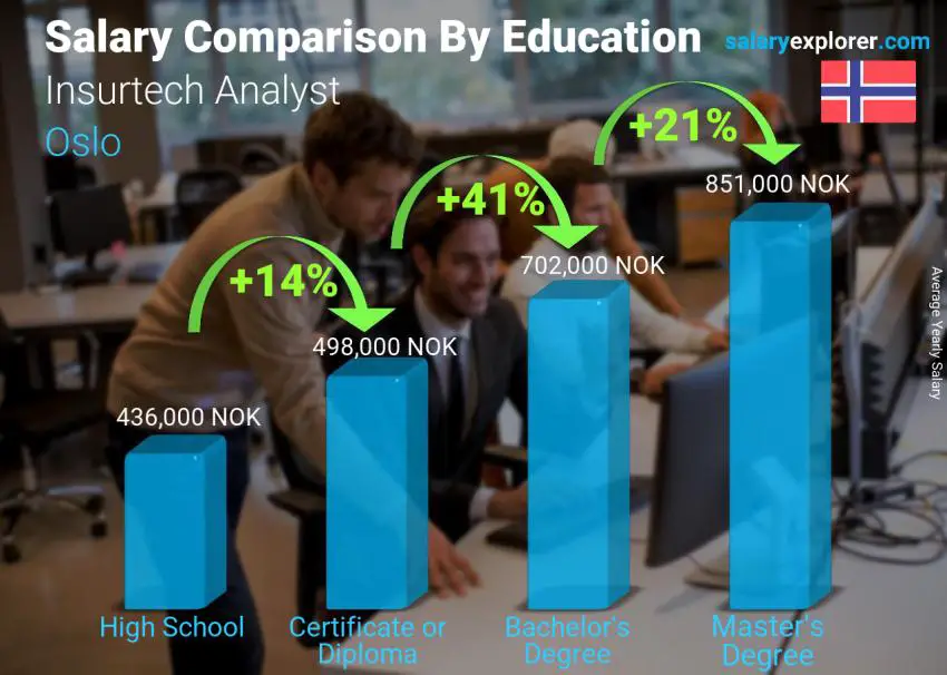 Salary comparison by education level yearly Oslo Insurtech Analyst