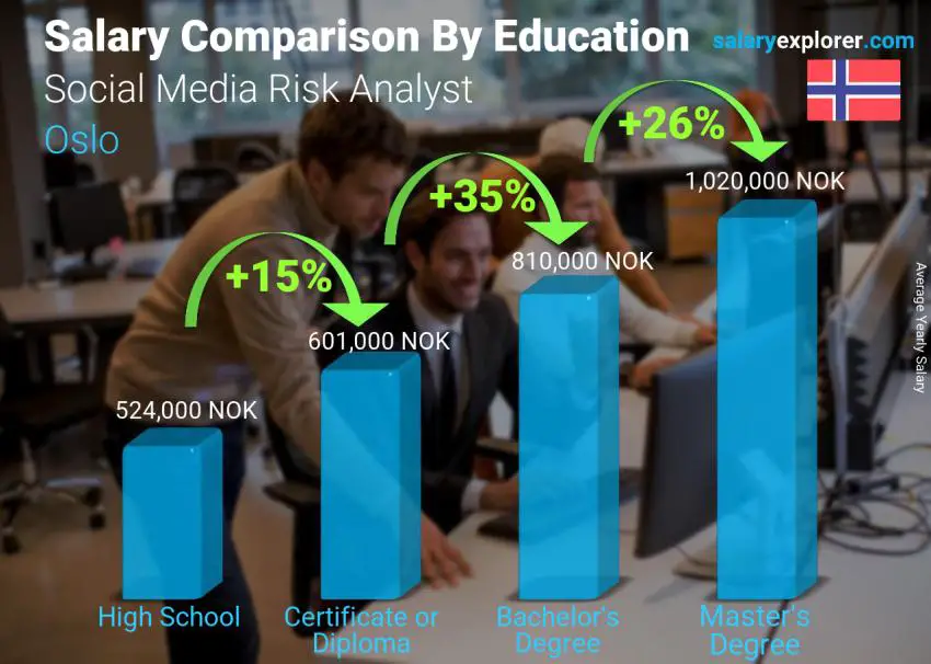 Salary comparison by education level yearly Oslo Social Media Risk Analyst