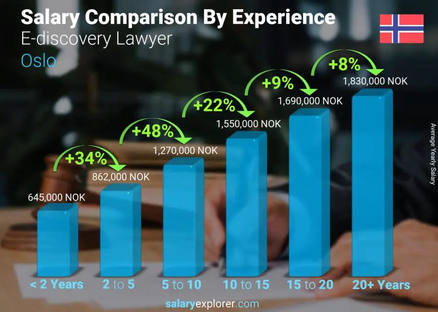 Salary comparison by years of experience yearly Oslo E-discovery Lawyer