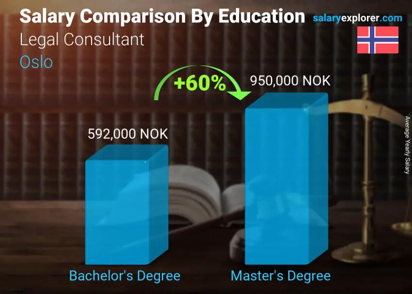 Salary comparison by education level yearly Oslo Legal Consultant