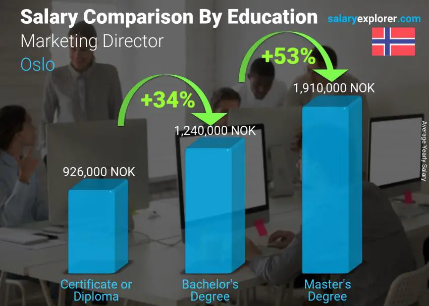 Salary comparison by education level yearly Oslo Marketing Director