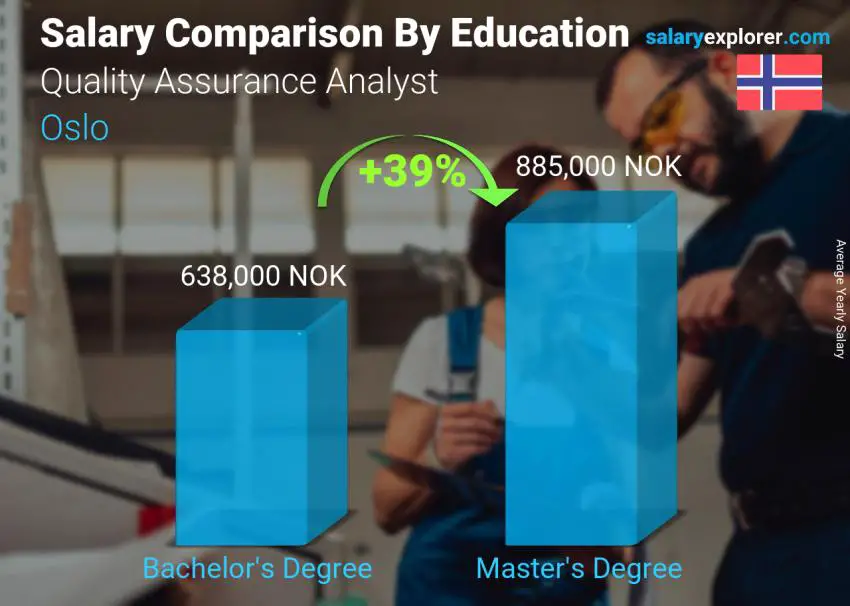 Salary comparison by education level yearly Oslo Quality Assurance Analyst