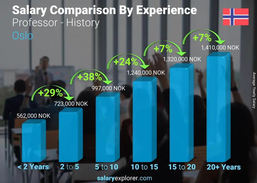 Salary comparison by years of experience yearly Oslo Professor - History