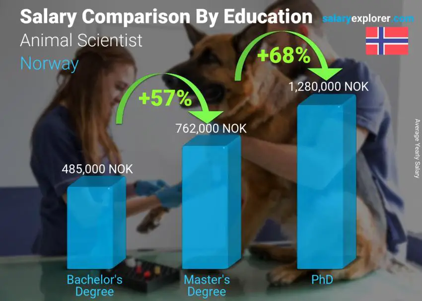 Salary comparison by education level yearly Norway Animal Scientist