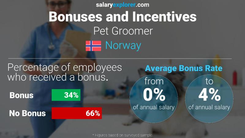 Annual Salary Bonus Rate Norway Pet Groomer