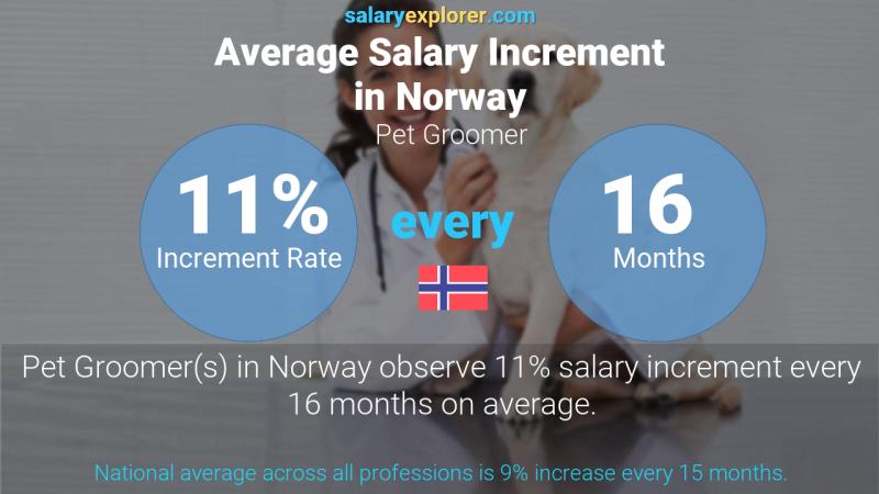 Annual Salary Increment Rate Norway Pet Groomer