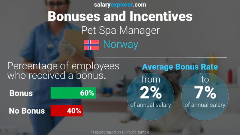 Annual Salary Bonus Rate Norway Pet Spa Manager