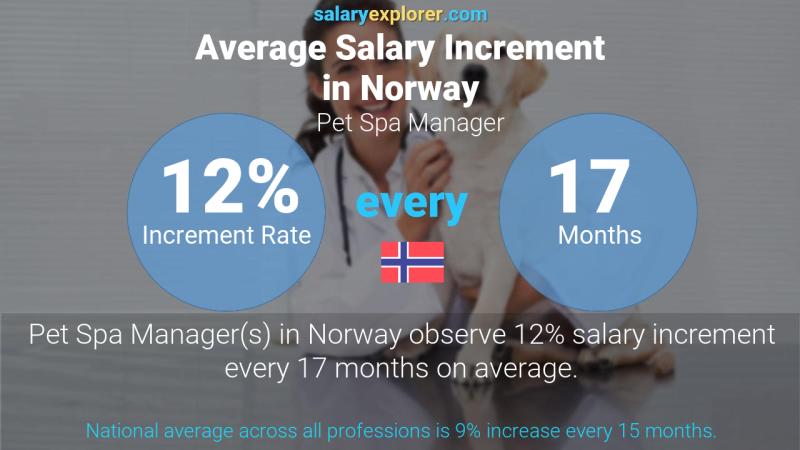 Annual Salary Increment Rate Norway Pet Spa Manager