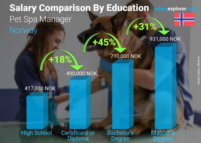 Salary comparison by education level yearly Norway Pet Spa Manager