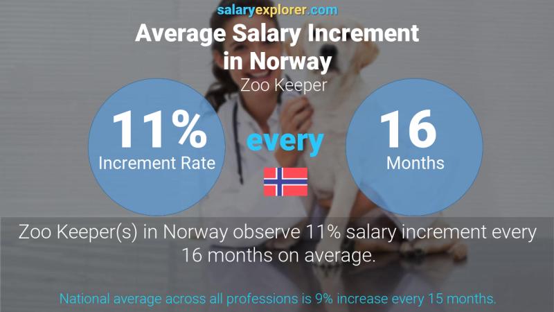 Annual Salary Increment Rate Norway Zoo Keeper