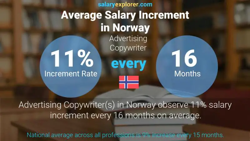 Annual Salary Increment Rate Norway Advertising Copywriter