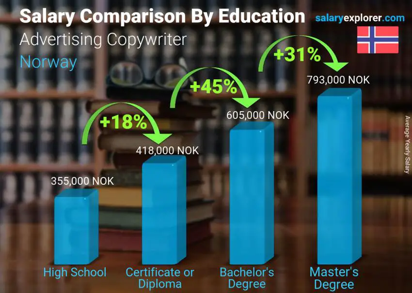 Salary comparison by education level yearly Norway Advertising Copywriter