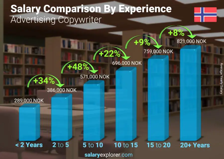 Salary comparison by years of experience yearly Norway Advertising Copywriter