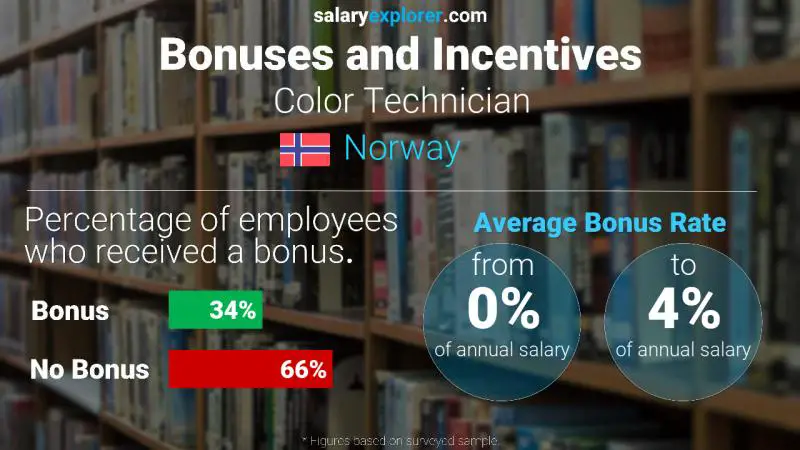 Annual Salary Bonus Rate Norway Color Technician