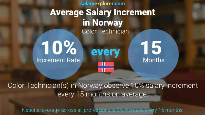 Annual Salary Increment Rate Norway Color Technician