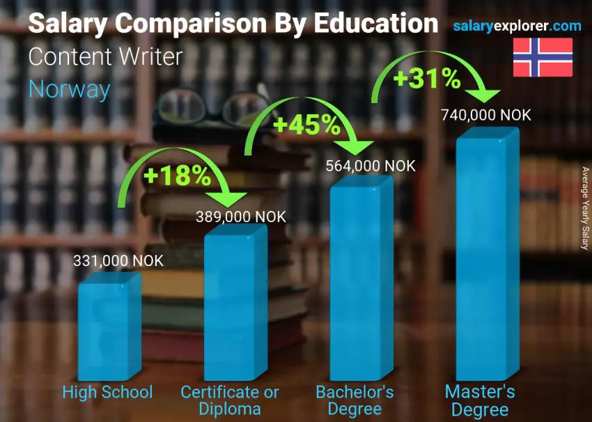 Salary comparison by education level yearly Norway Content Writer