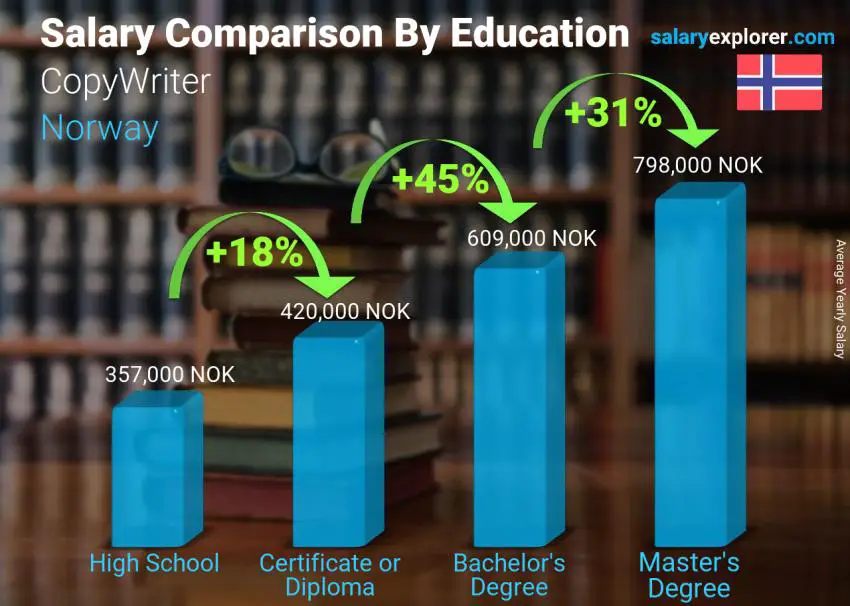 Salary comparison by education level yearly Norway CopyWriter