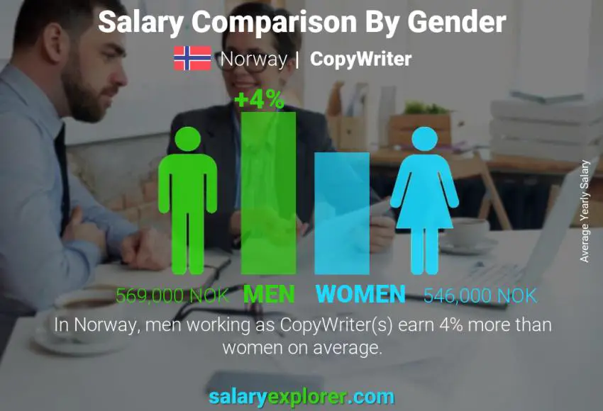 Salary comparison by gender Norway CopyWriter yearly