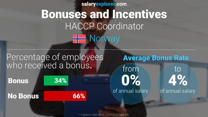 Annual Salary Bonus Rate Norway HACCP Coordinator