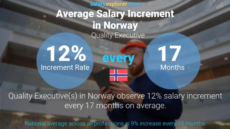 Annual Salary Increment Rate Norway Quality Executive