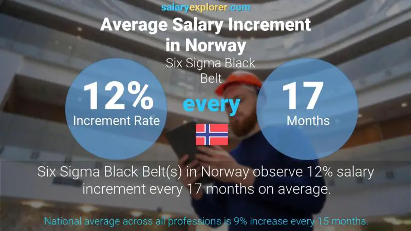 Annual Salary Increment Rate Norway Six Sigma Black Belt