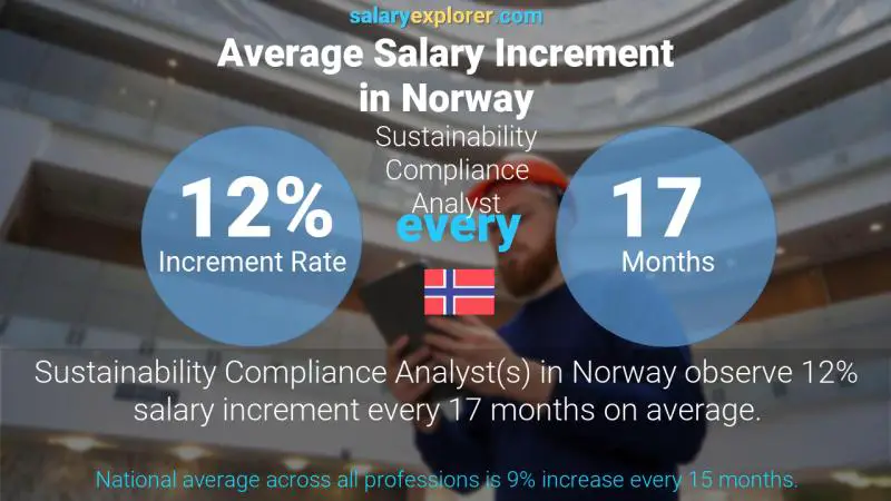 Annual Salary Increment Rate Norway Sustainability Compliance Analyst