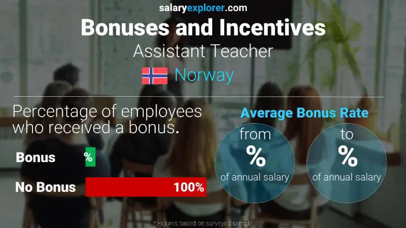 Annual Salary Bonus Rate Norway Assistant Teacher