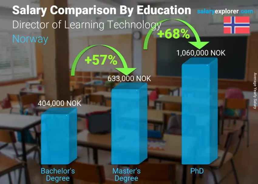 Salary comparison by education level yearly Norway Director of Learning Technology