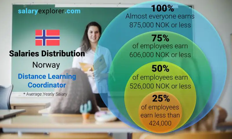 Median and salary distribution Norway Distance Learning Coordinator yearly