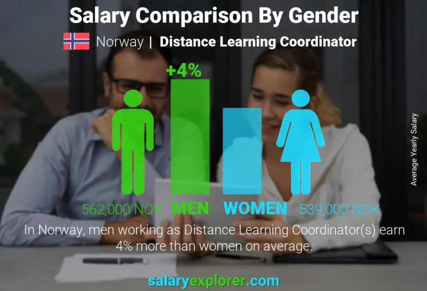 Salary comparison by gender Norway Distance Learning Coordinator yearly