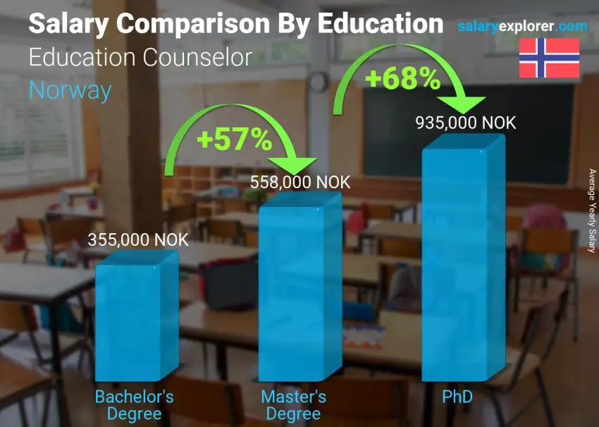 Salary comparison by education level yearly Norway Education Counselor