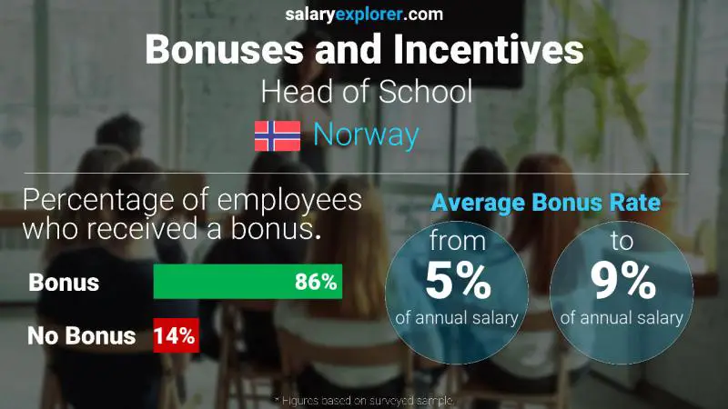 Annual Salary Bonus Rate Norway Head of School