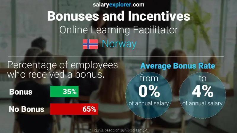 Annual Salary Bonus Rate Norway Online Learning Facilitator