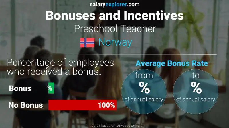 Annual Salary Bonus Rate Norway Preschool Teacher