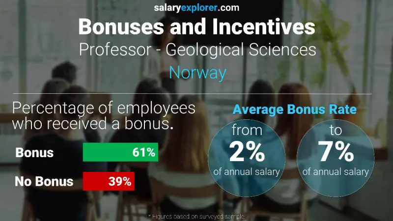 Annual Salary Bonus Rate Norway Professor - Geological Sciences