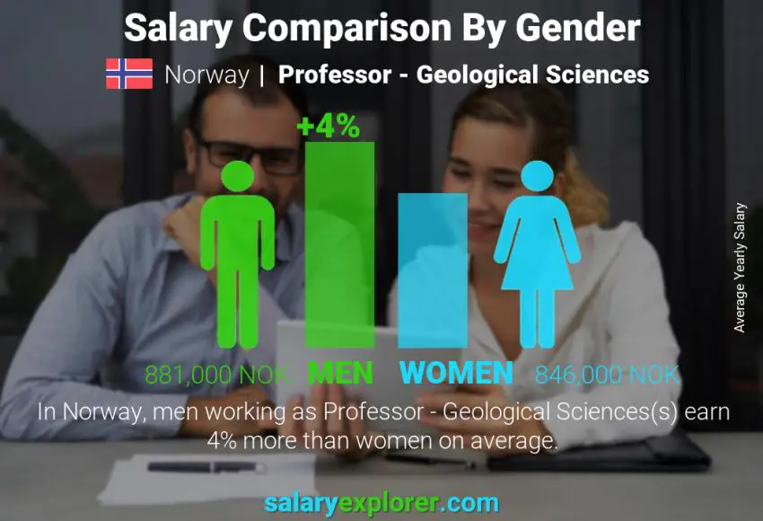 Salary comparison by gender Norway Professor - Geological Sciences yearly