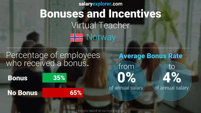 Annual Salary Bonus Rate Norway Virtual Teacher