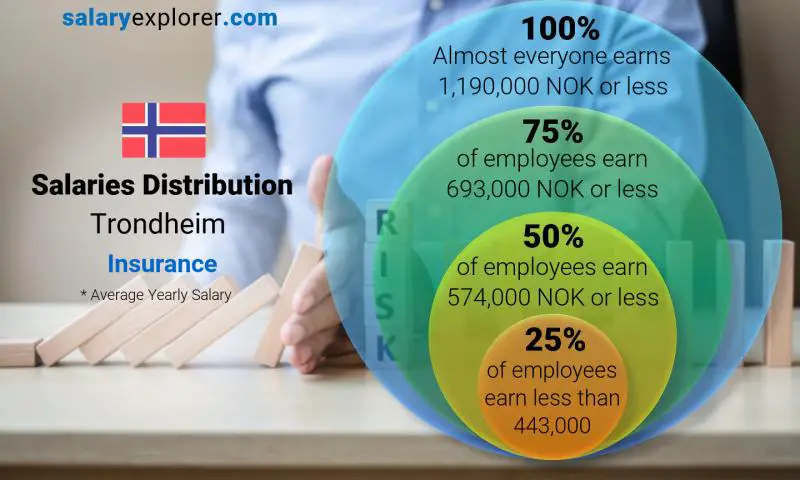 Median and salary distribution Trondheim Insurance yearly