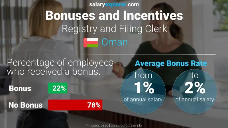 Annual Salary Bonus Rate Oman Registry and Filing Clerk