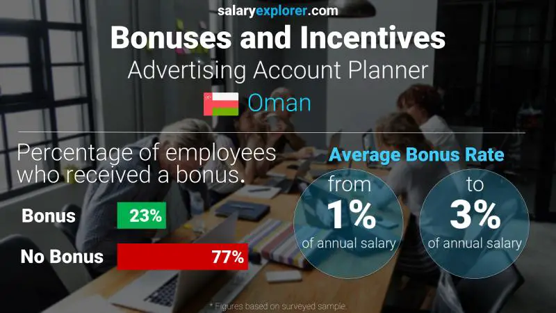 Annual Salary Bonus Rate Oman Advertising Account Planner