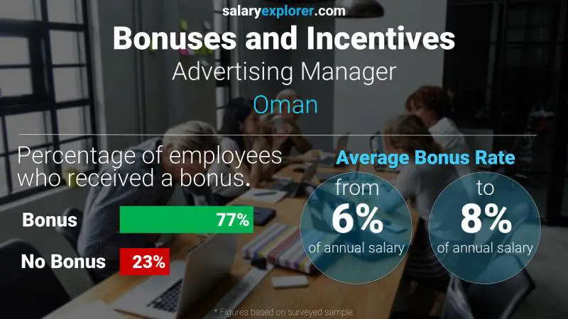 Annual Salary Bonus Rate Oman Advertising Manager