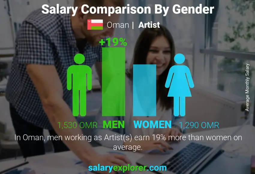 Salary comparison by gender Oman Artist monthly