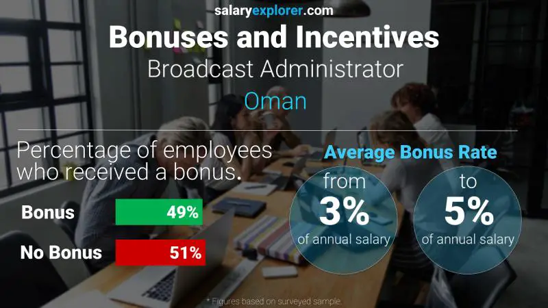 Annual Salary Bonus Rate Oman Broadcast Administrator