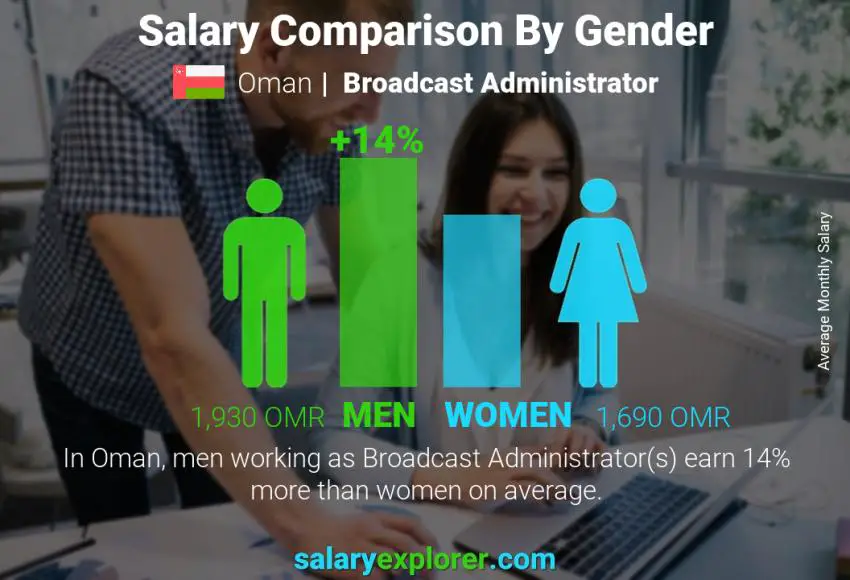 Salary comparison by gender Oman Broadcast Administrator monthly