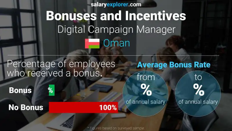 Annual Salary Bonus Rate Oman Digital Campaign Manager