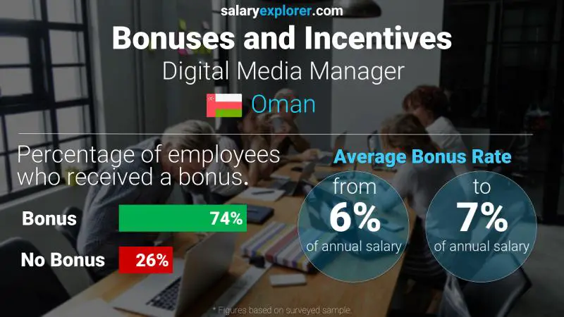 Annual Salary Bonus Rate Oman Digital Media Manager